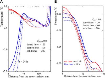 An effect of a snow cover on solar heating and melting of lake or sea ice